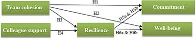 Relationships between team characteristics and soldiers’ organizational commitment and well-being: the mediating role of psychological resilience